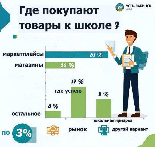 Инфографика о местах покупки школьных товаров
