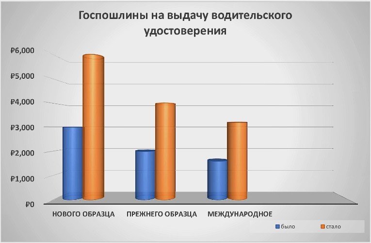 Диаграмма стоимости услуг ГАИ