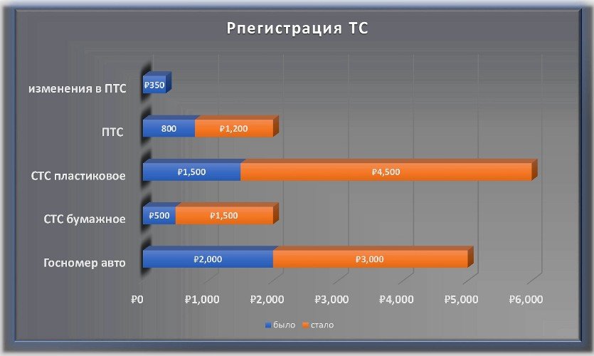 Диаграмма стоимости услуг по регистрации транспортных средств