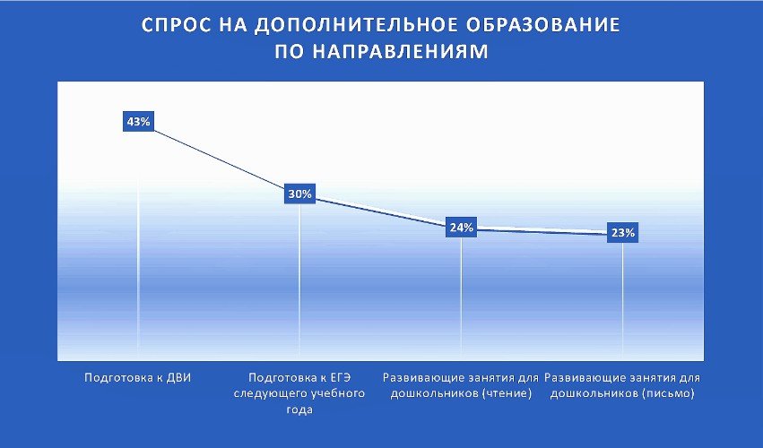 Рост спроса на услуги допобразования в России