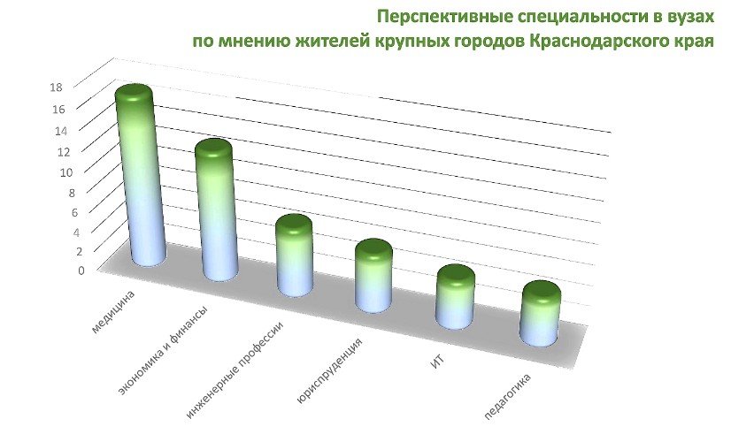 Диаграмма выбора специальностей в вузах
