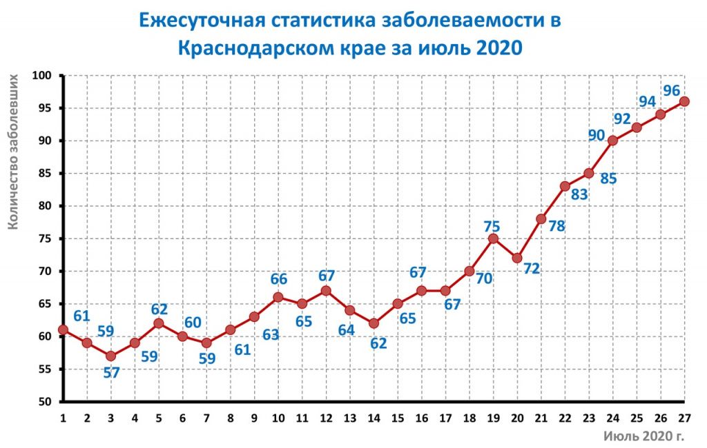 Ежесуточные показатели заболеваемости на Кубани за июль