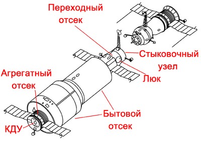 Схематичное изображение орбитальной станции «Салют-1» (слева) и космического корабля «Союз»