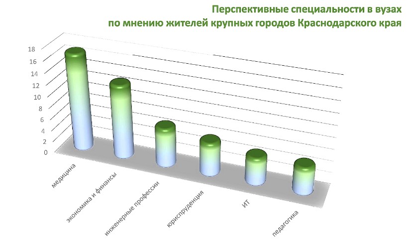 Диаграмма выбора специальностей в вузах